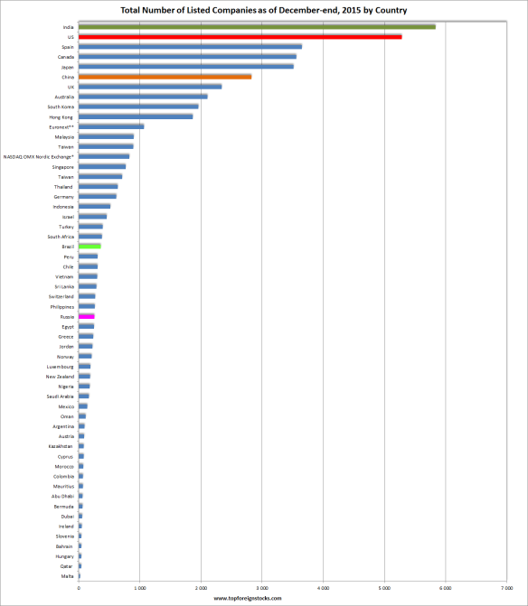 Total-Listed-Companies-by-Country-2015.png
